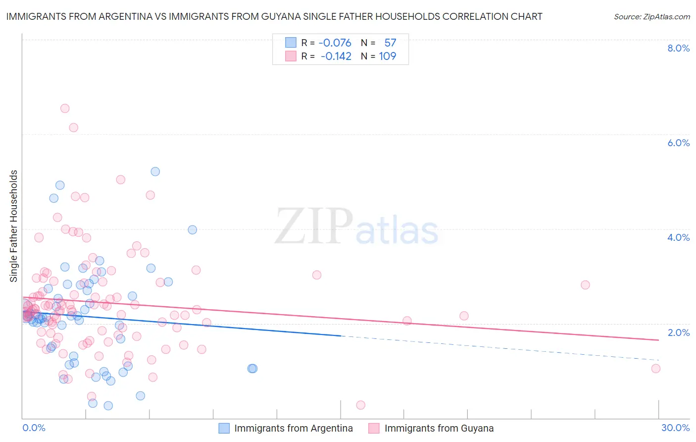 Immigrants from Argentina vs Immigrants from Guyana Single Father Households