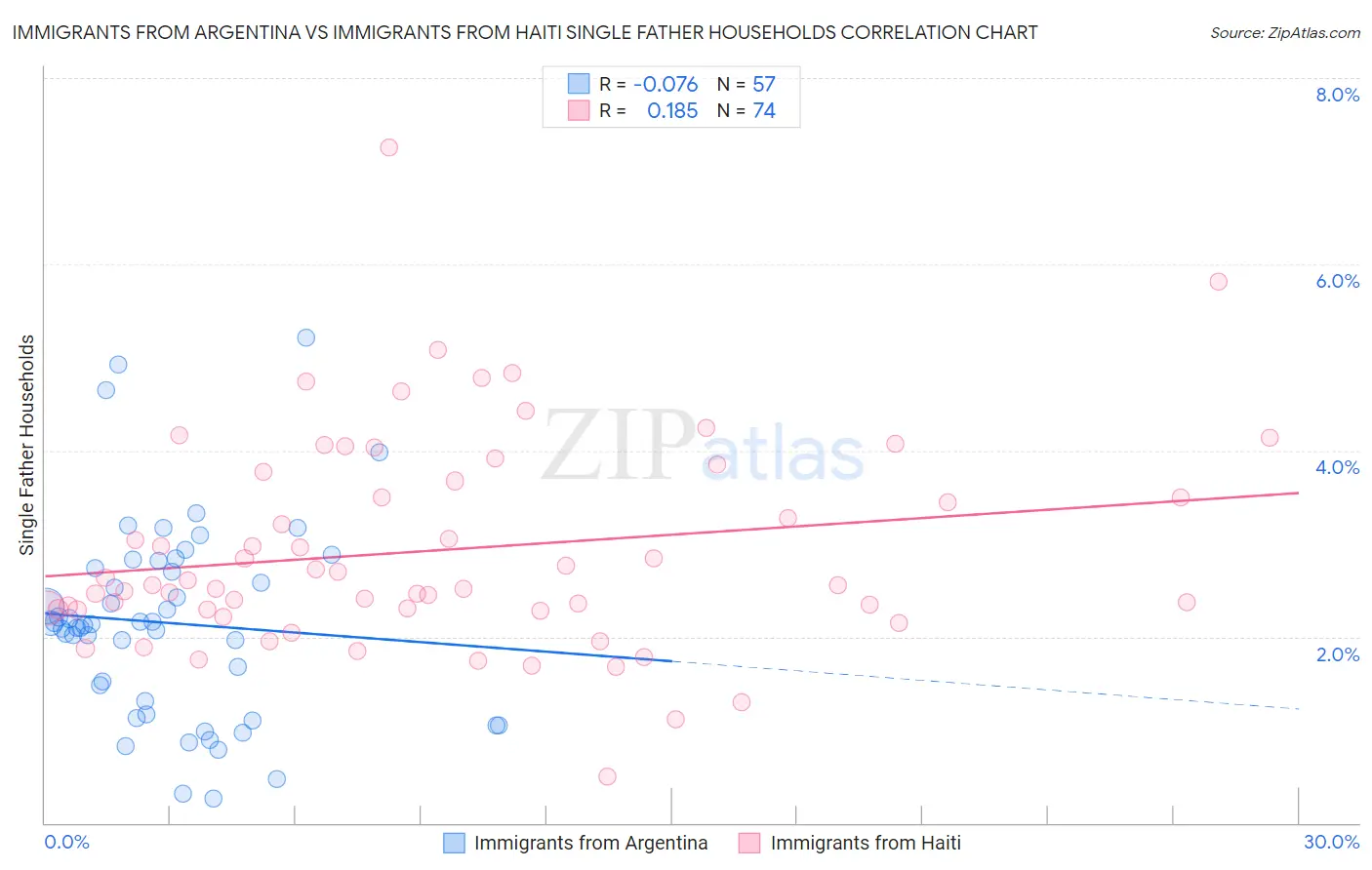 Immigrants from Argentina vs Immigrants from Haiti Single Father Households