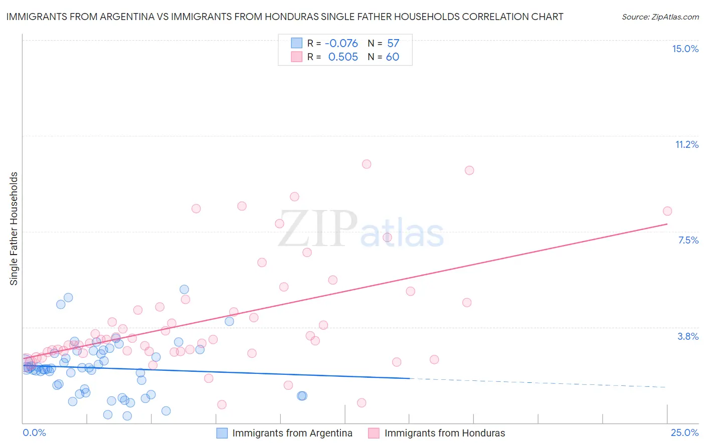 Immigrants from Argentina vs Immigrants from Honduras Single Father Households