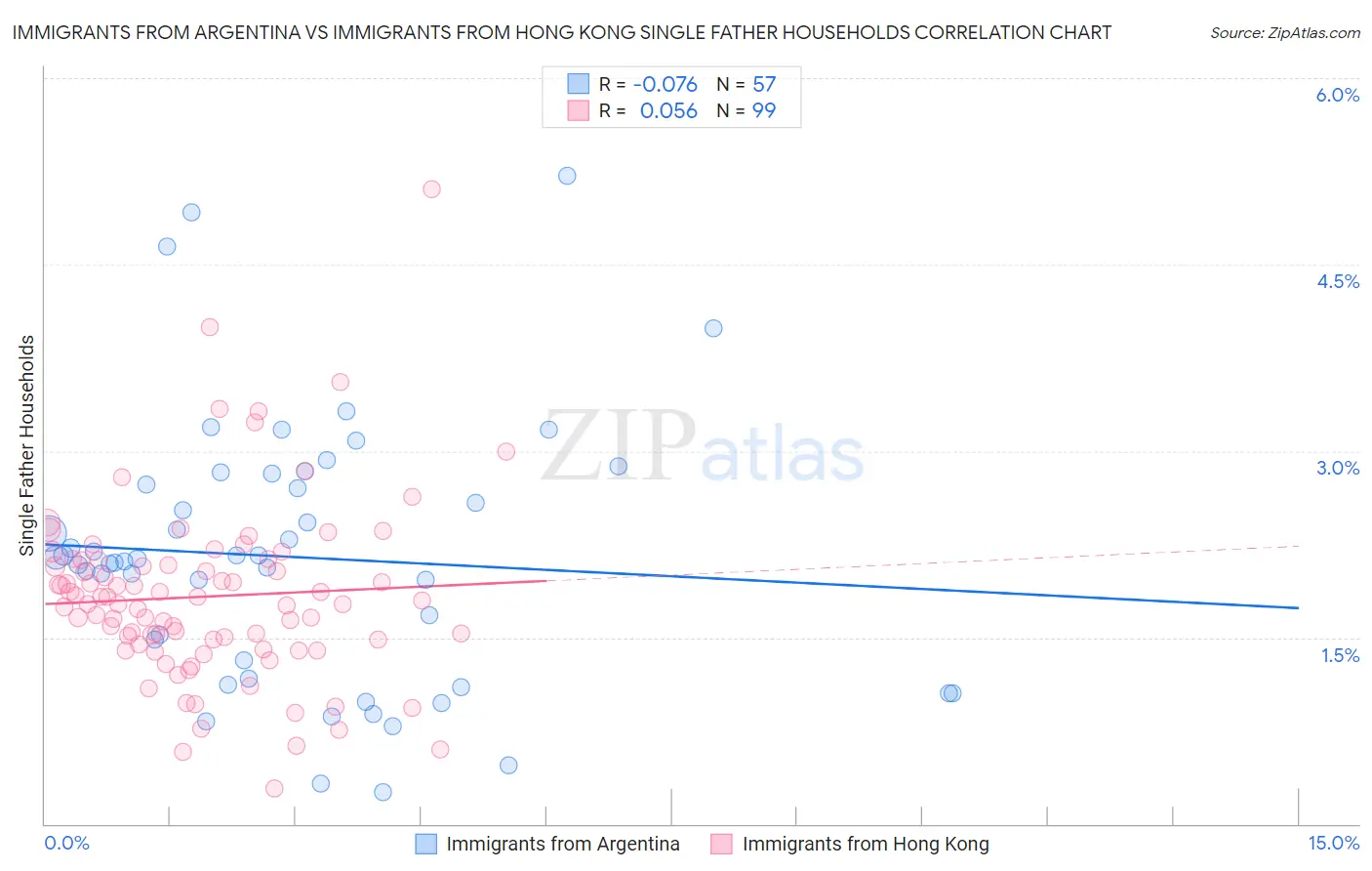 Immigrants from Argentina vs Immigrants from Hong Kong Single Father Households