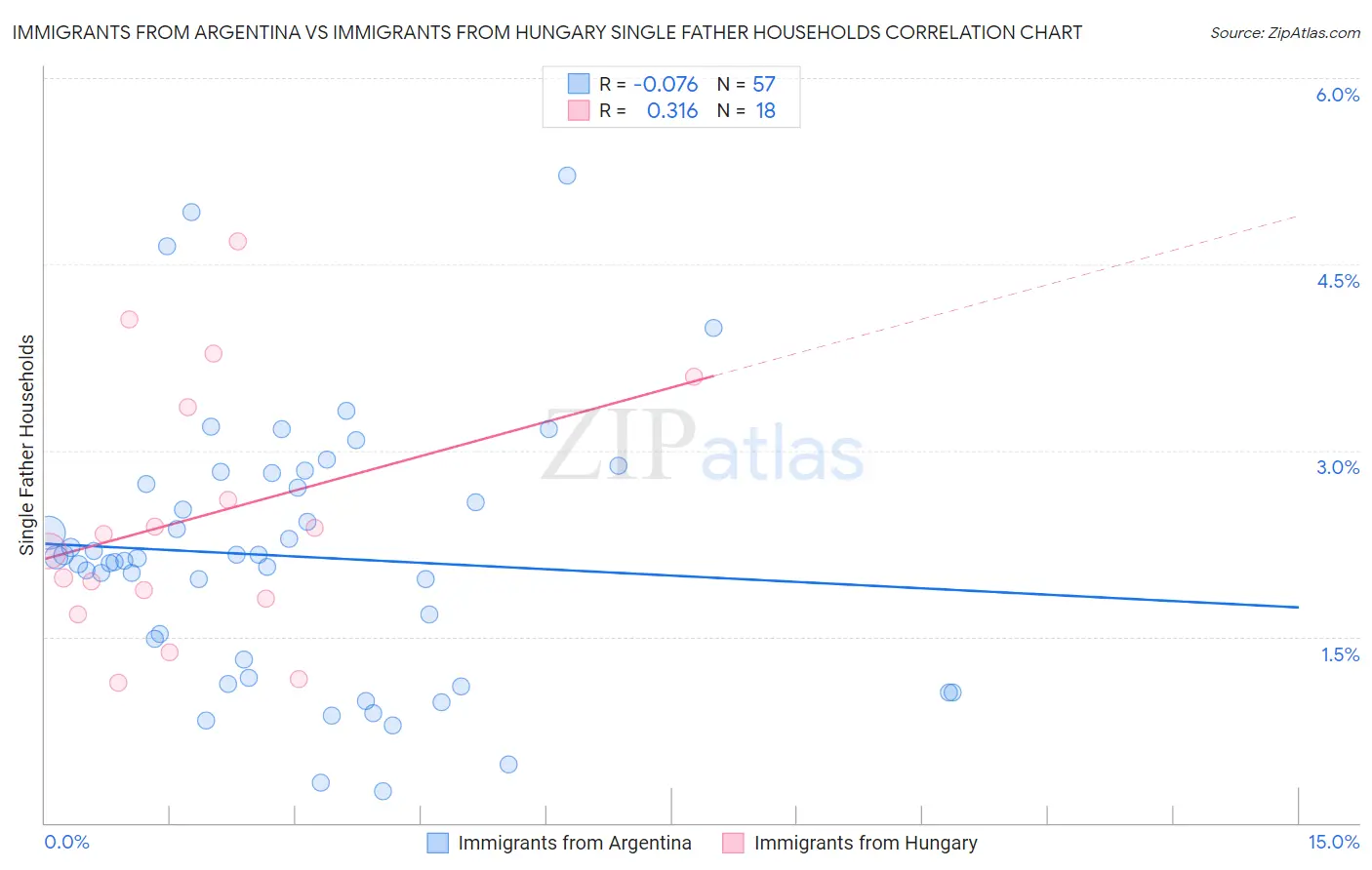 Immigrants from Argentina vs Immigrants from Hungary Single Father Households