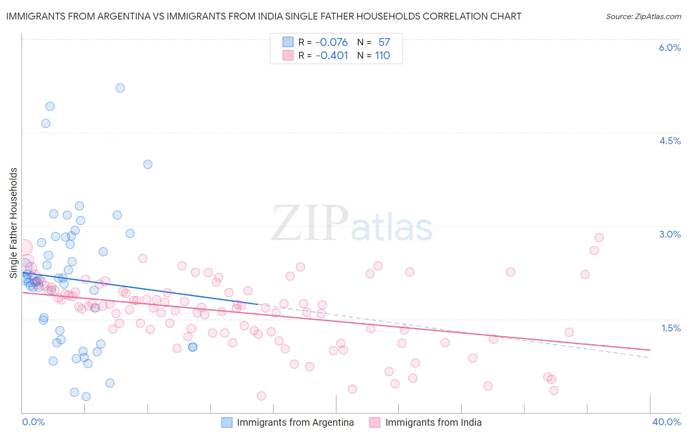 Immigrants from Argentina vs Immigrants from India Single Father Households