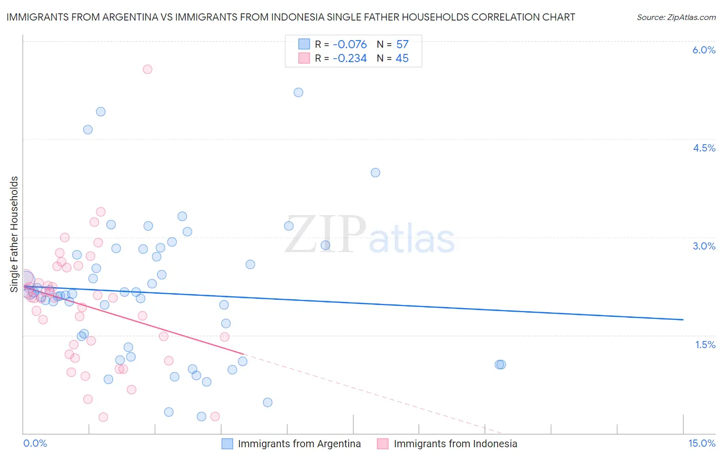 Immigrants from Argentina vs Immigrants from Indonesia Single Father Households