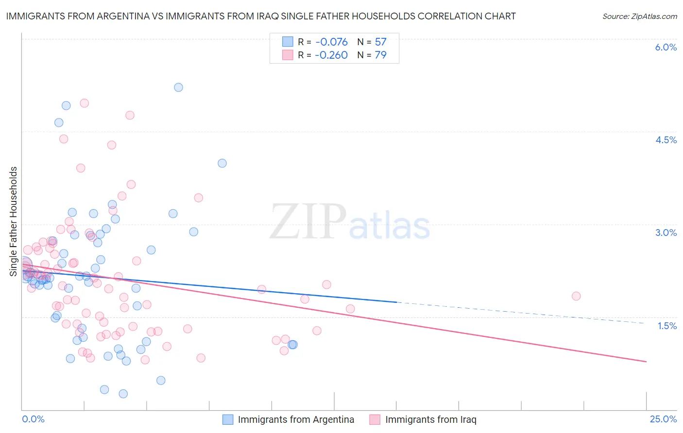 Immigrants from Argentina vs Immigrants from Iraq Single Father Households