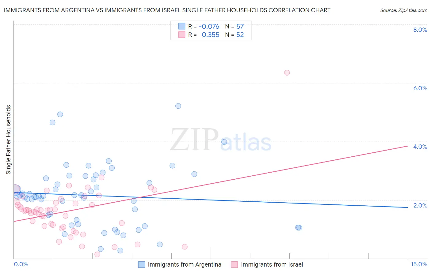 Immigrants from Argentina vs Immigrants from Israel Single Father Households