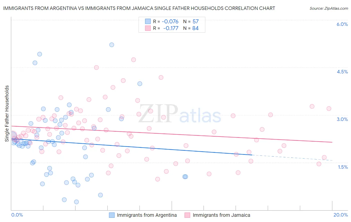 Immigrants from Argentina vs Immigrants from Jamaica Single Father Households