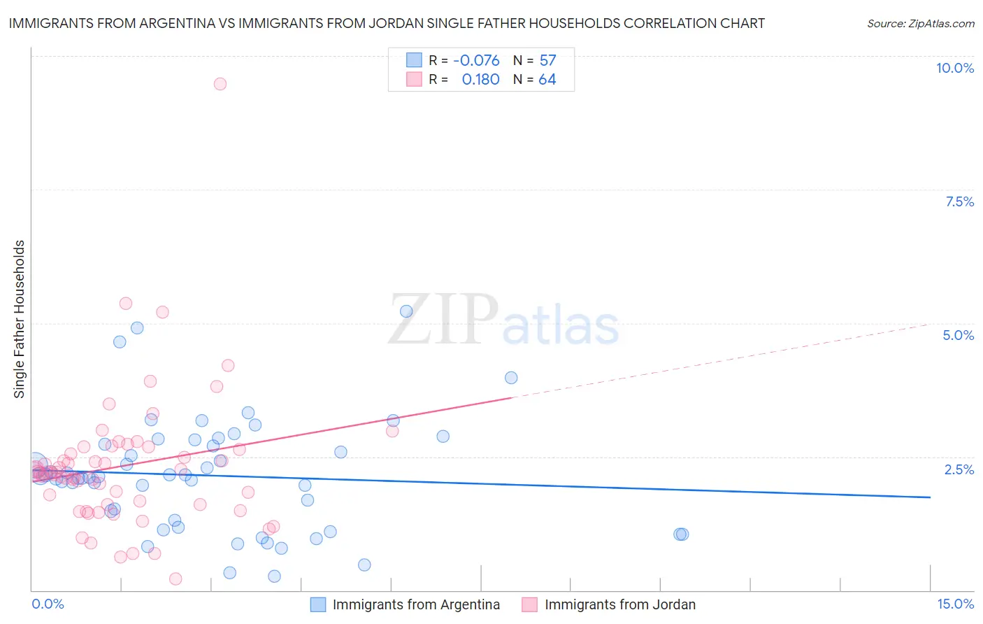 Immigrants from Argentina vs Immigrants from Jordan Single Father Households