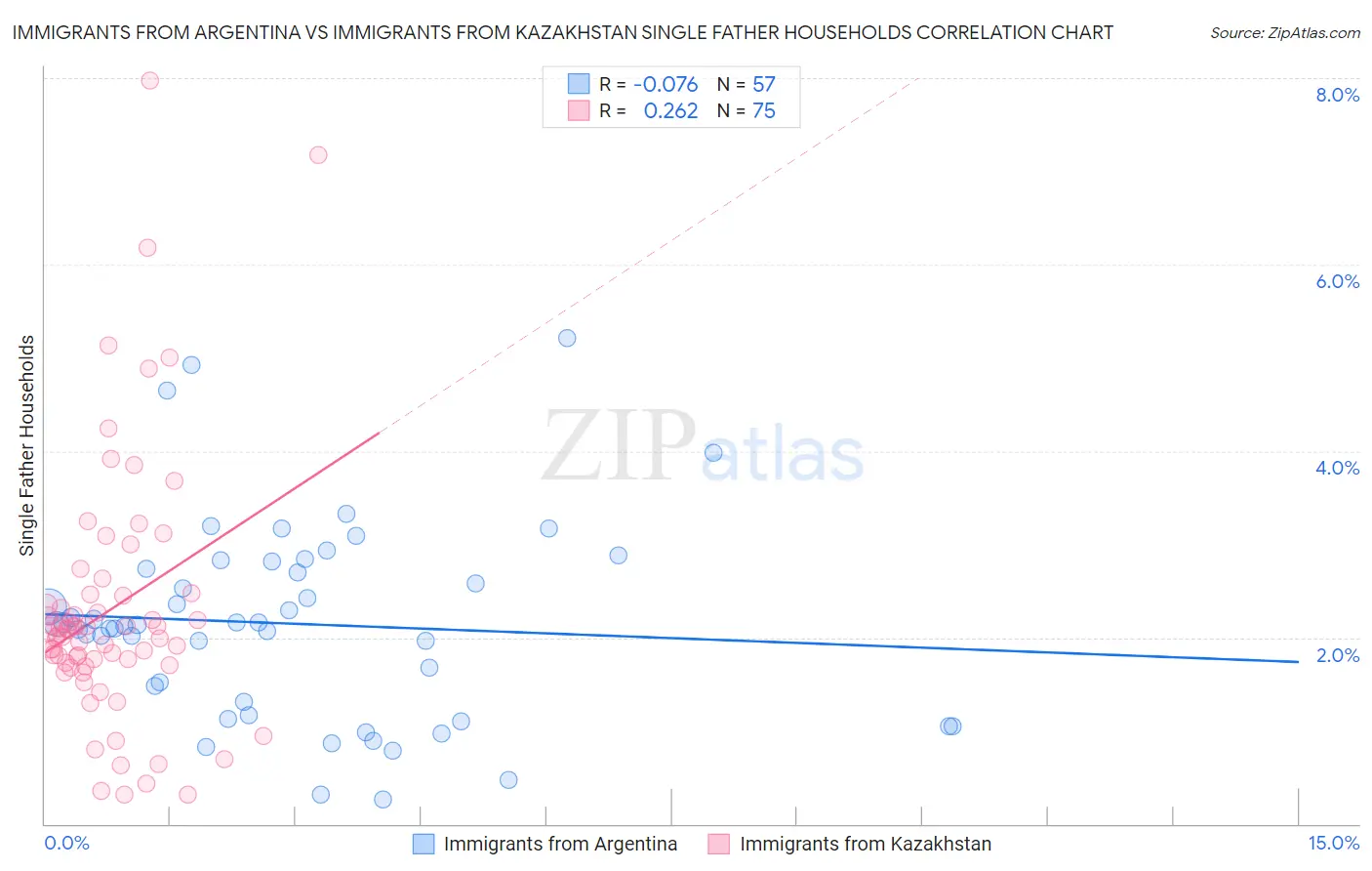 Immigrants from Argentina vs Immigrants from Kazakhstan Single Father Households