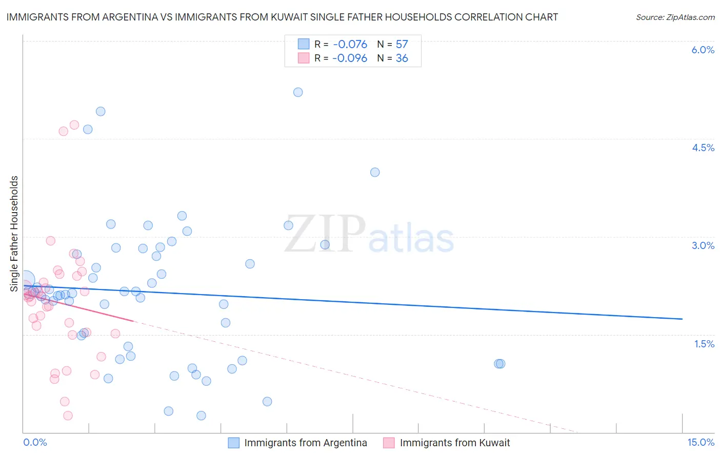 Immigrants from Argentina vs Immigrants from Kuwait Single Father Households