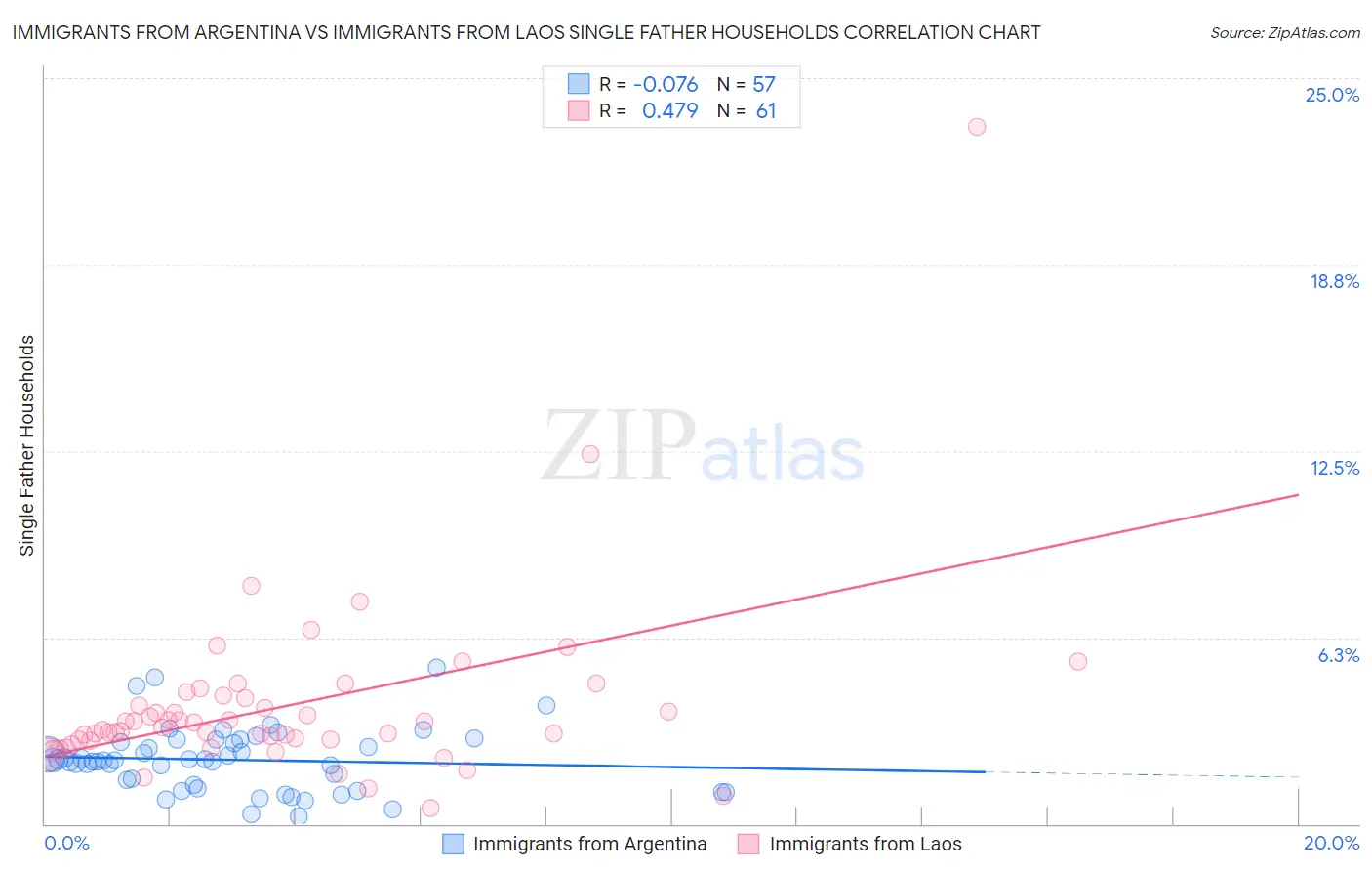 Immigrants from Argentina vs Immigrants from Laos Single Father Households