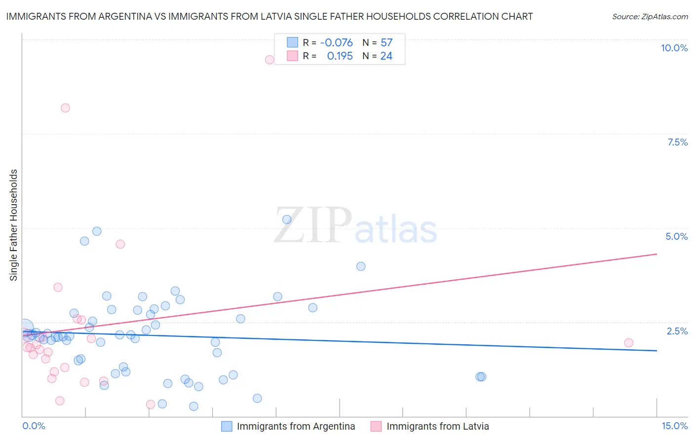 Immigrants from Argentina vs Immigrants from Latvia Single Father Households