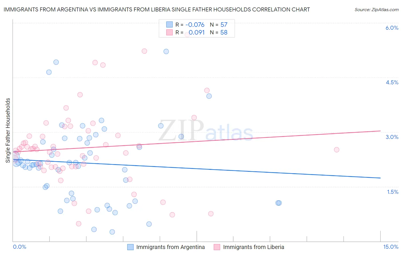 Immigrants from Argentina vs Immigrants from Liberia Single Father Households