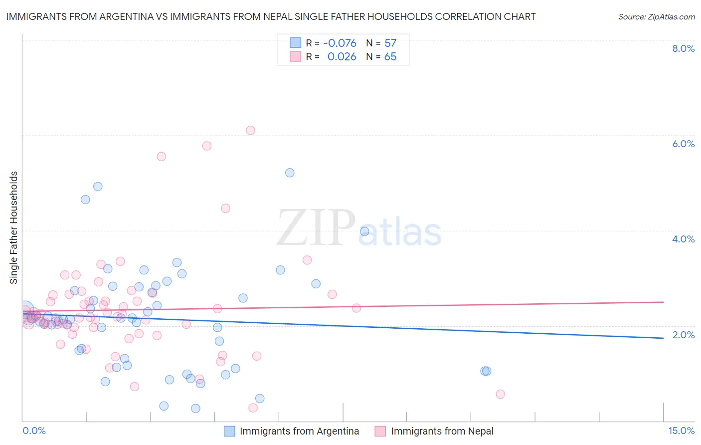 Immigrants from Argentina vs Immigrants from Nepal Single Father Households