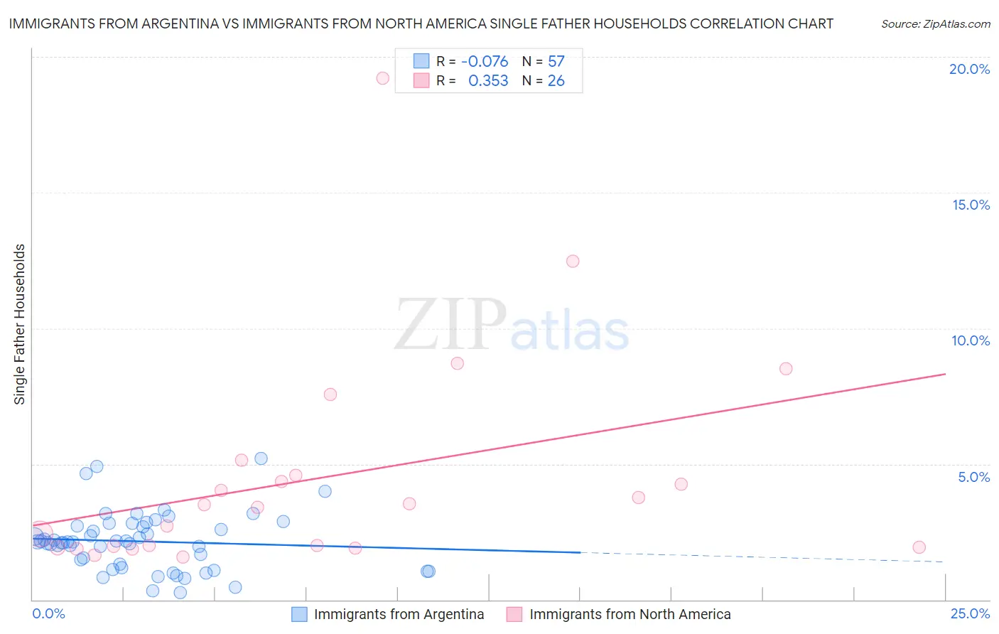 Immigrants from Argentina vs Immigrants from North America Single Father Households