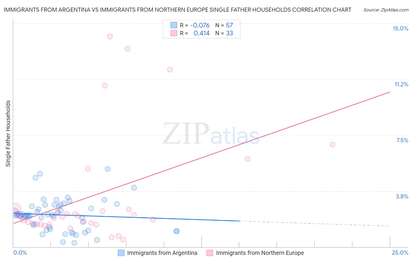 Immigrants from Argentina vs Immigrants from Northern Europe Single Father Households