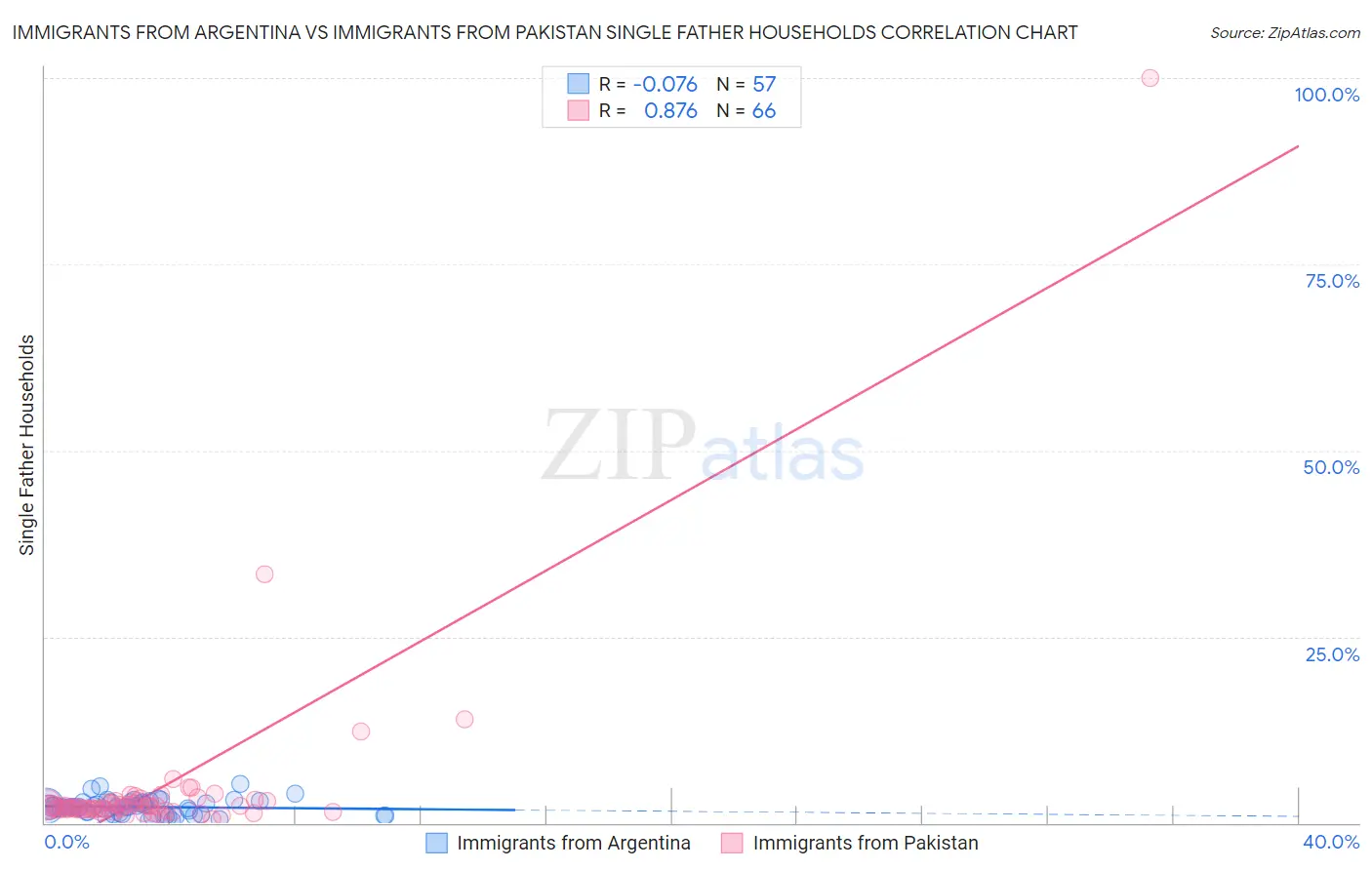 Immigrants from Argentina vs Immigrants from Pakistan Single Father Households