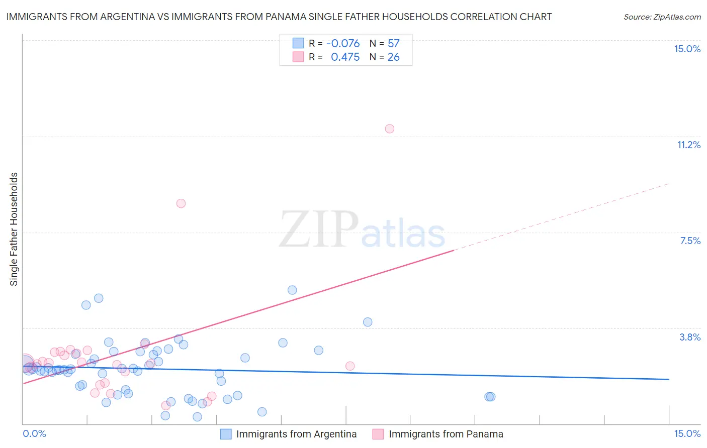 Immigrants from Argentina vs Immigrants from Panama Single Father Households