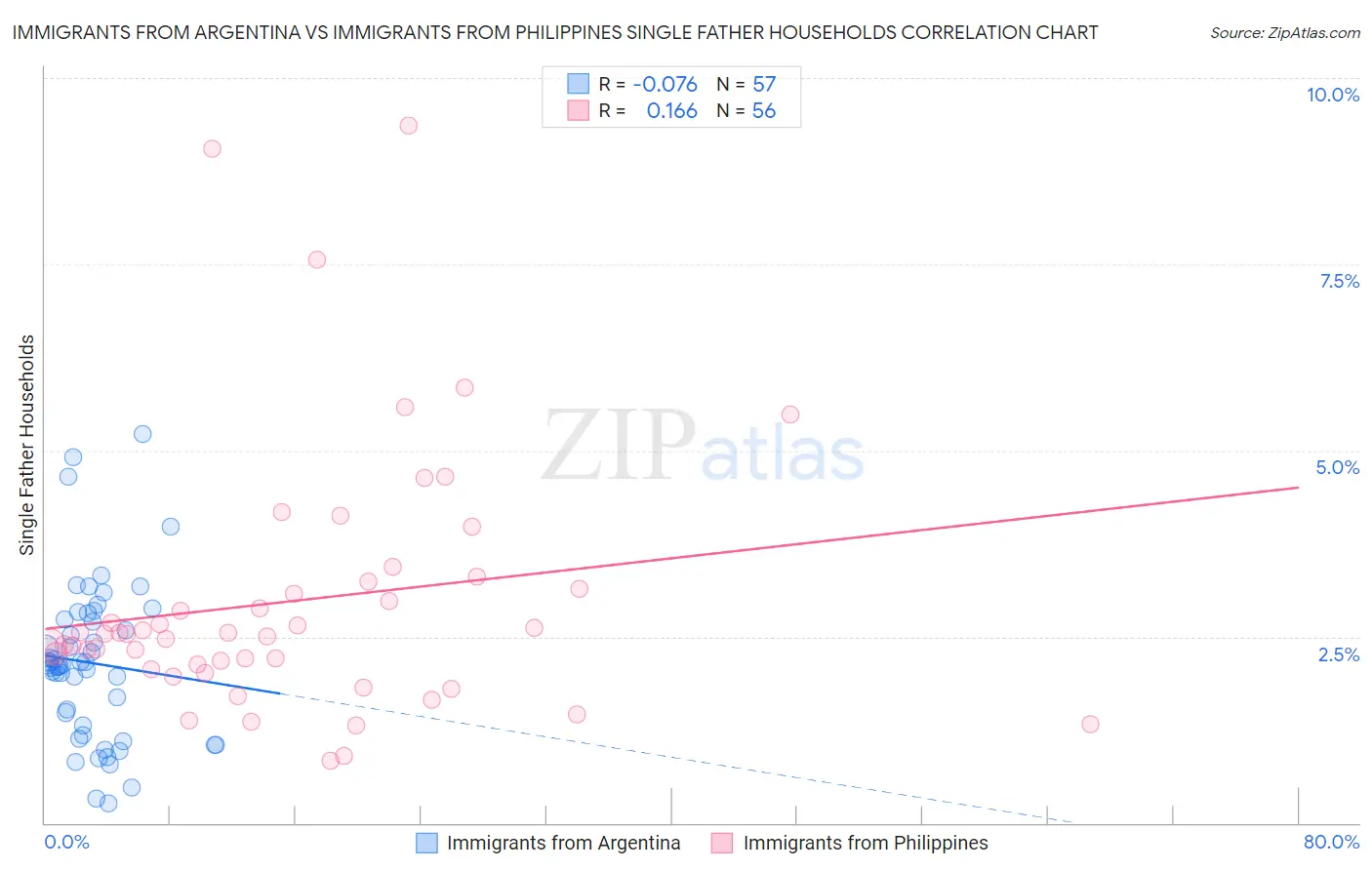 Immigrants from Argentina vs Immigrants from Philippines Single Father Households