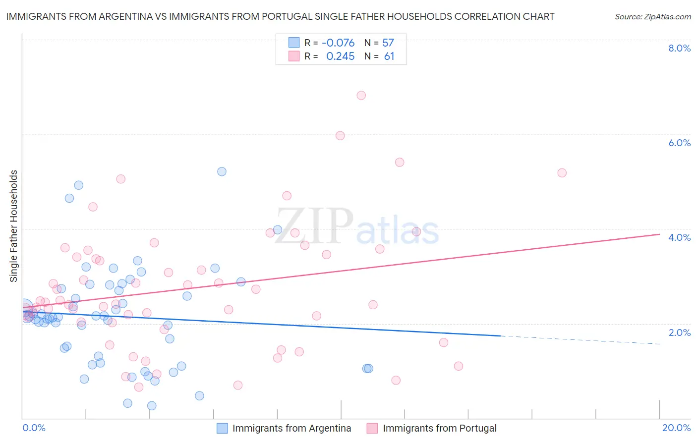 Immigrants from Argentina vs Immigrants from Portugal Single Father Households