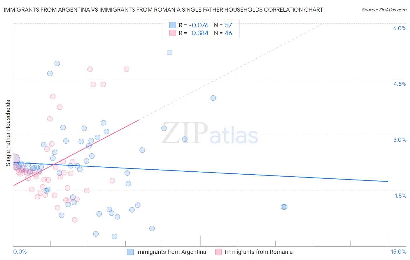 Immigrants from Argentina vs Immigrants from Romania Single Father Households