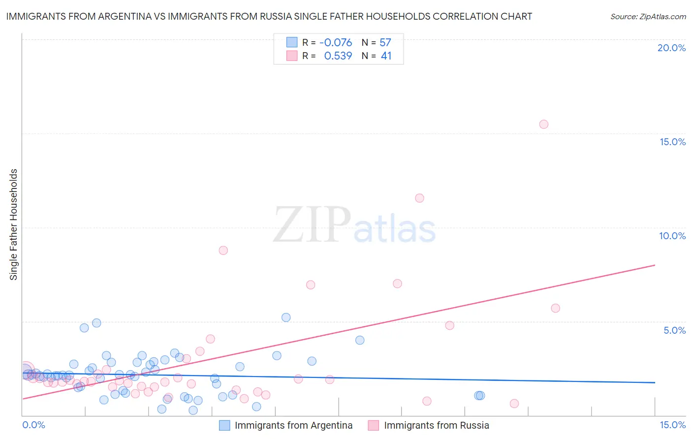 Immigrants from Argentina vs Immigrants from Russia Single Father Households