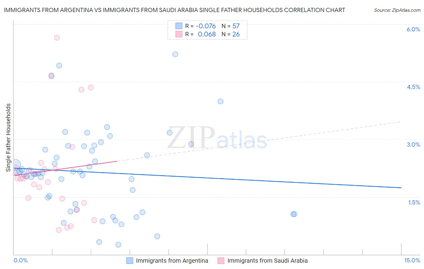 Immigrants from Argentina vs Immigrants from Saudi Arabia Single Father Households