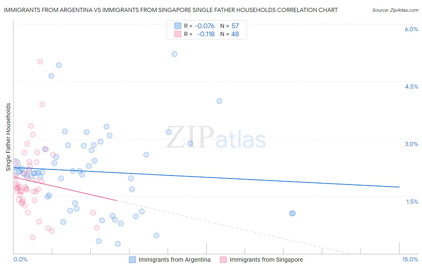 Immigrants from Argentina vs Immigrants from Singapore Single Father Households