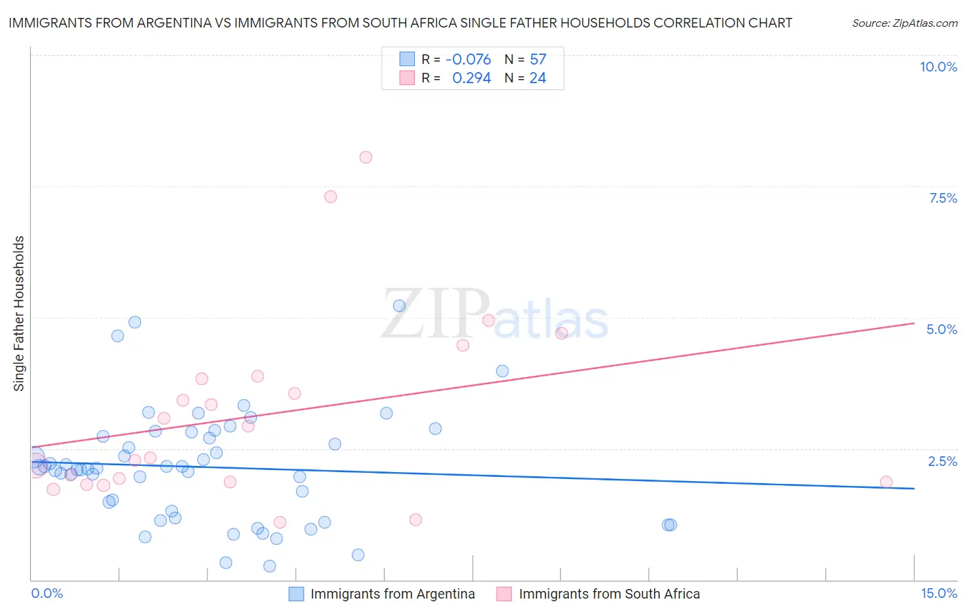 Immigrants from Argentina vs Immigrants from South Africa Single Father Households