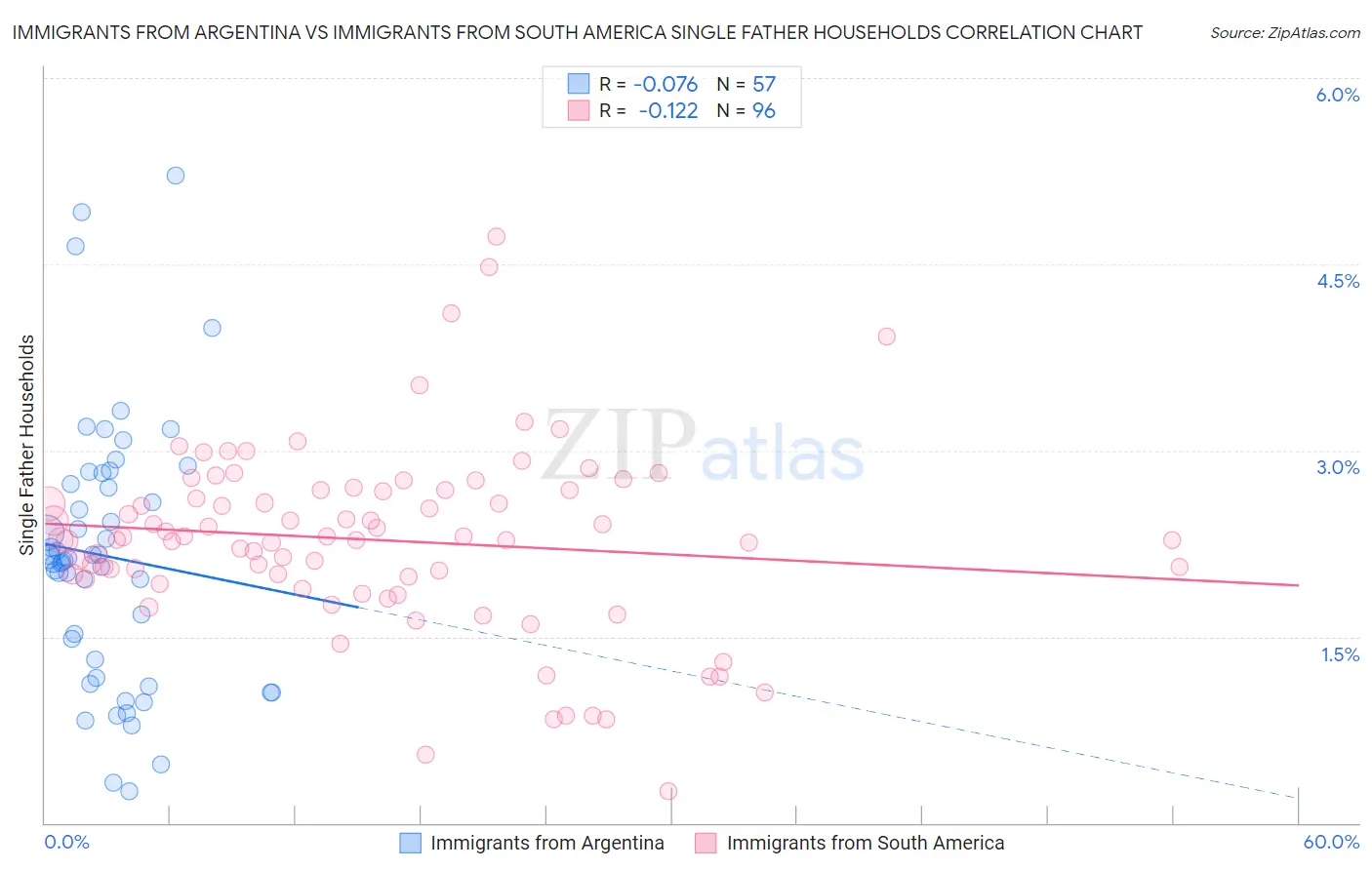 Immigrants from Argentina vs Immigrants from South America Single Father Households