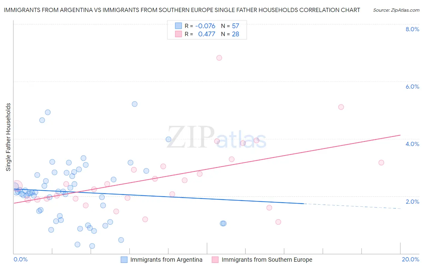 Immigrants from Argentina vs Immigrants from Southern Europe Single Father Households