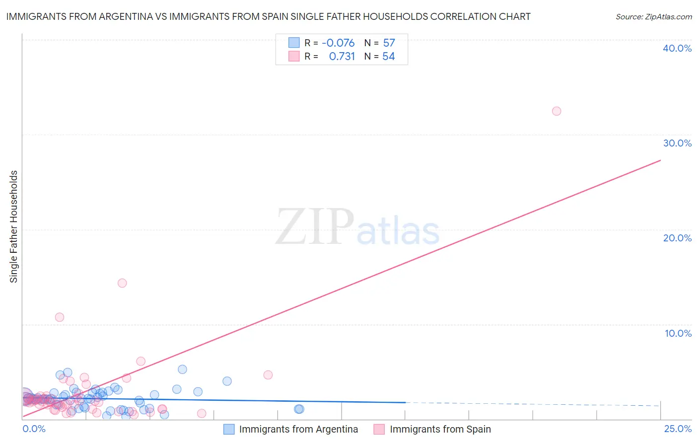 Immigrants from Argentina vs Immigrants from Spain Single Father Households