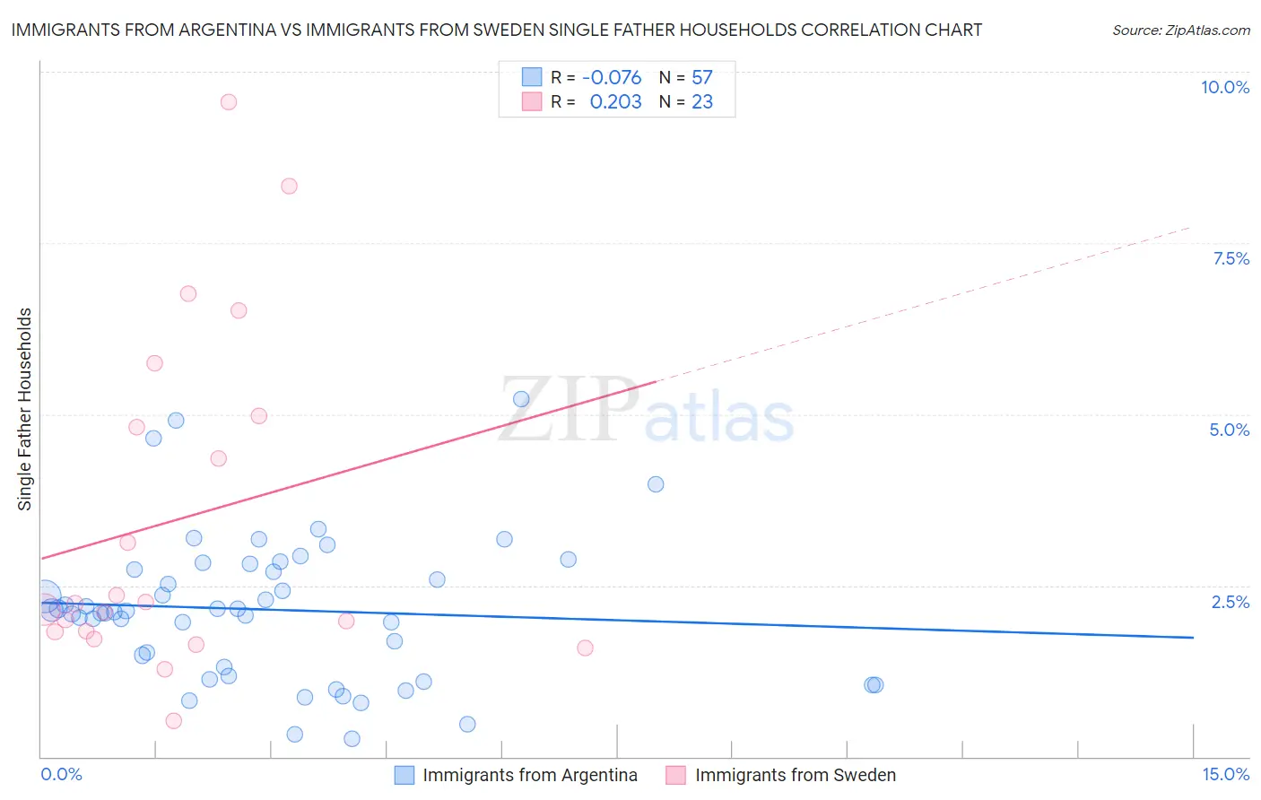 Immigrants from Argentina vs Immigrants from Sweden Single Father Households