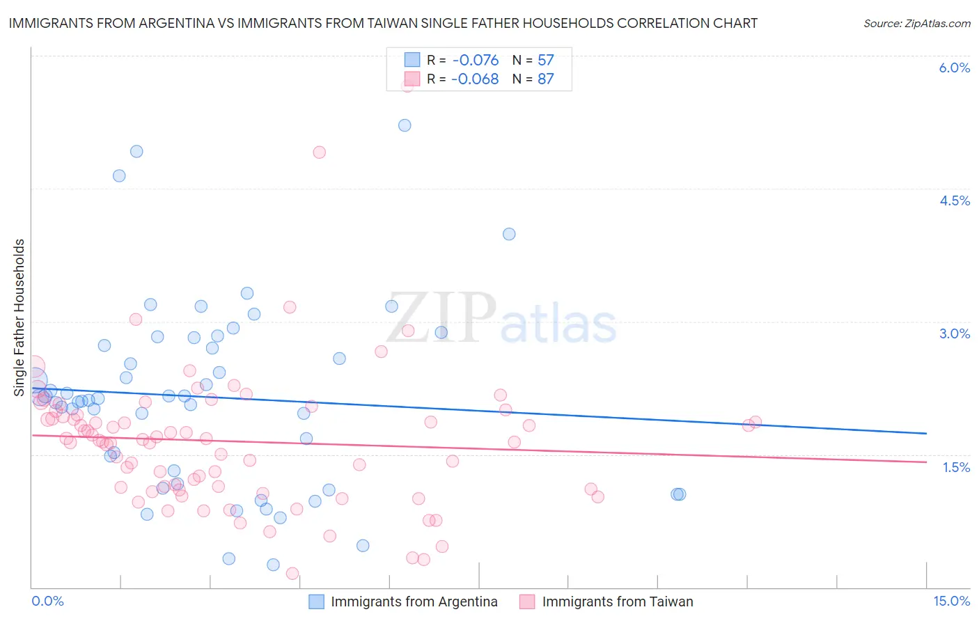 Immigrants from Argentina vs Immigrants from Taiwan Single Father Households