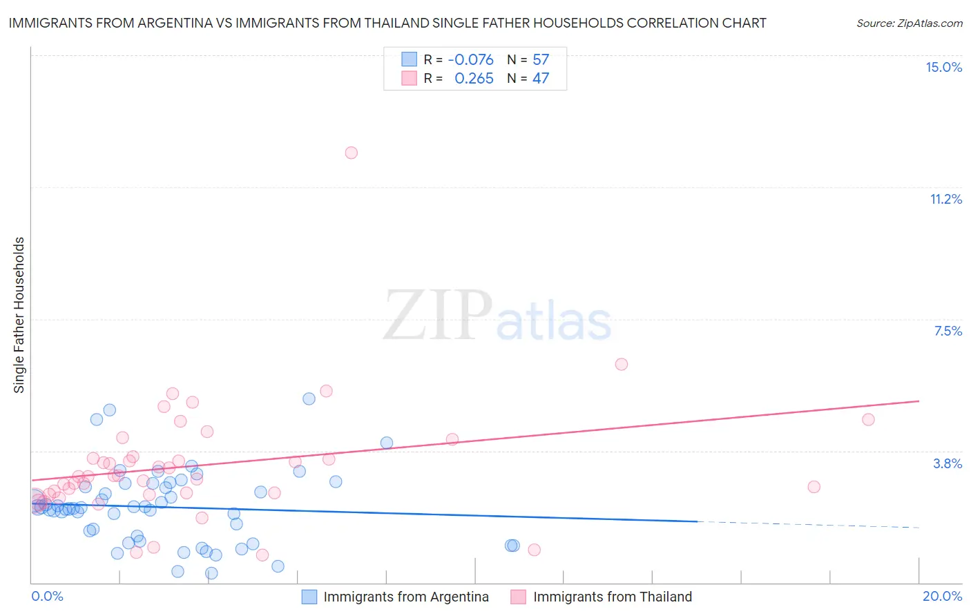 Immigrants from Argentina vs Immigrants from Thailand Single Father Households