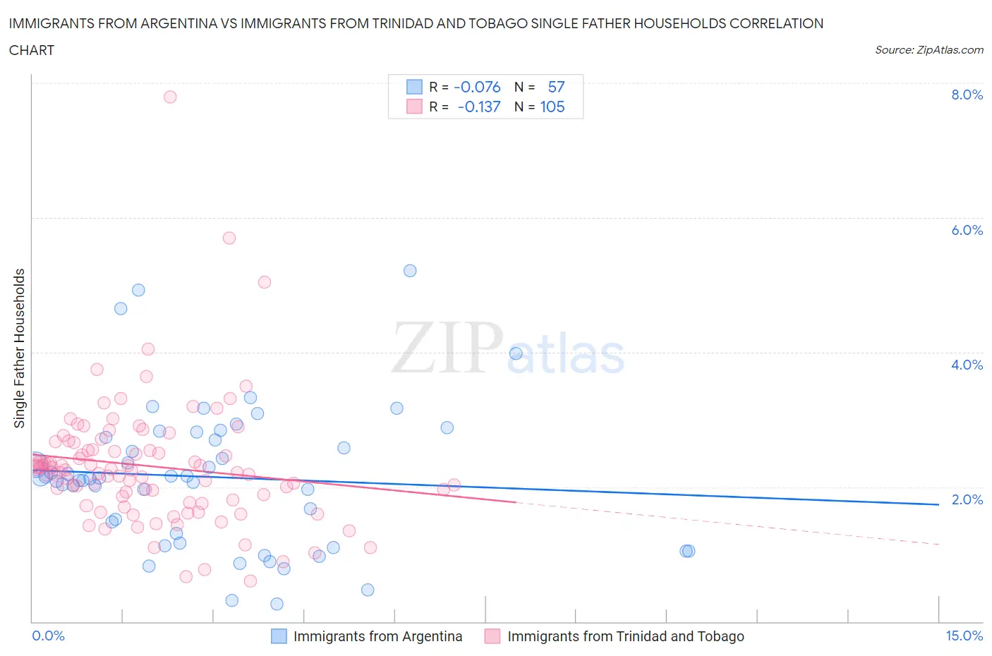 Immigrants from Argentina vs Immigrants from Trinidad and Tobago Single Father Households