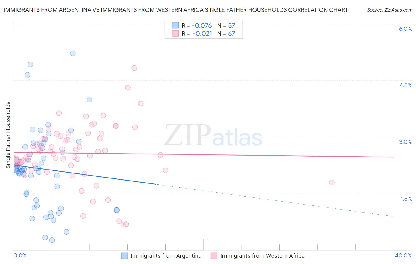 Immigrants from Argentina vs Immigrants from Western Africa Single Father Households