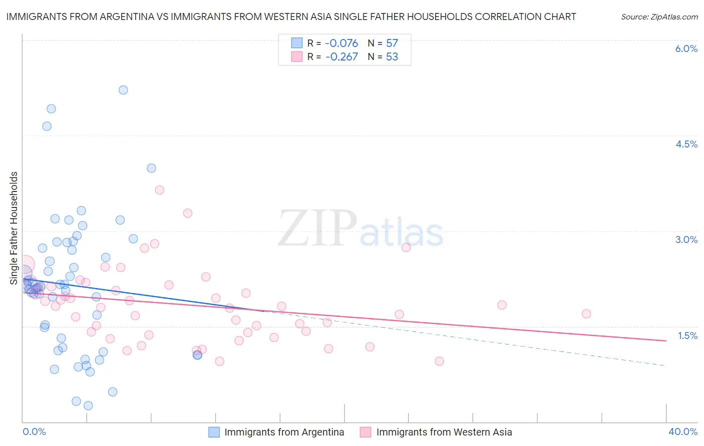 Immigrants from Argentina vs Immigrants from Western Asia Single Father Households