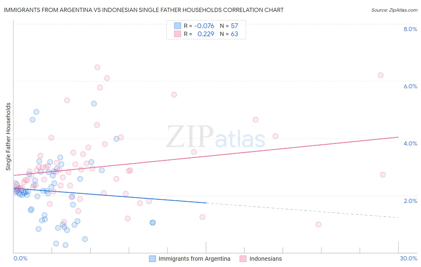 Immigrants from Argentina vs Indonesian Single Father Households