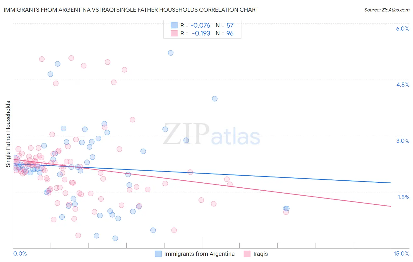 Immigrants from Argentina vs Iraqi Single Father Households