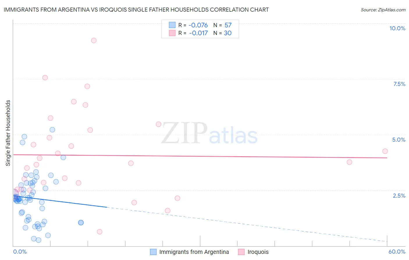 Immigrants from Argentina vs Iroquois Single Father Households