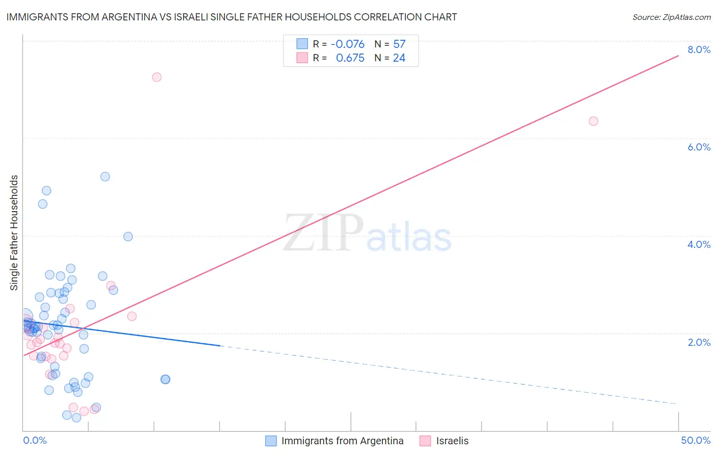 Immigrants from Argentina vs Israeli Single Father Households