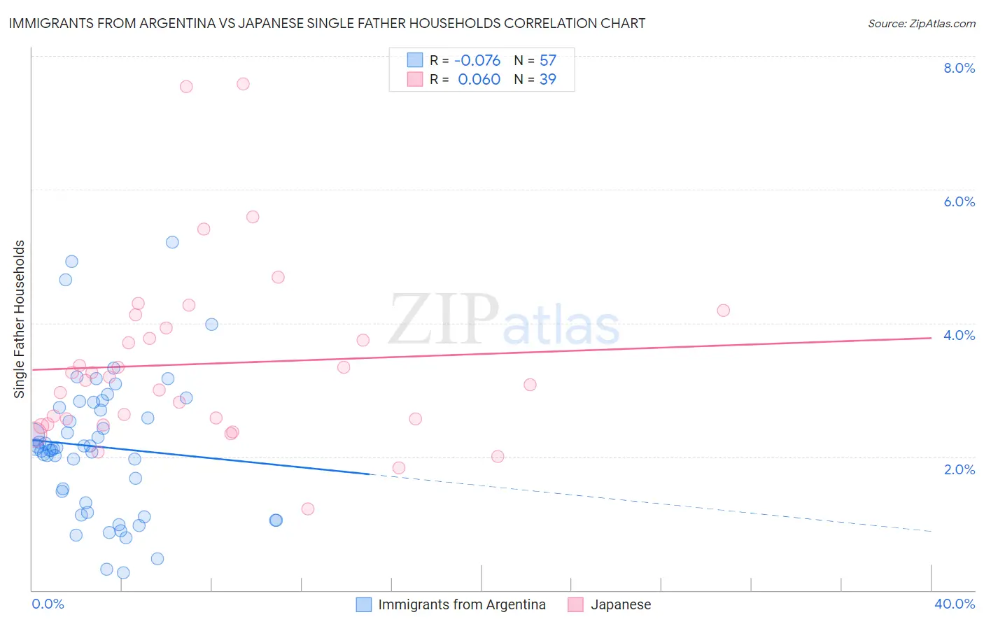 Immigrants from Argentina vs Japanese Single Father Households