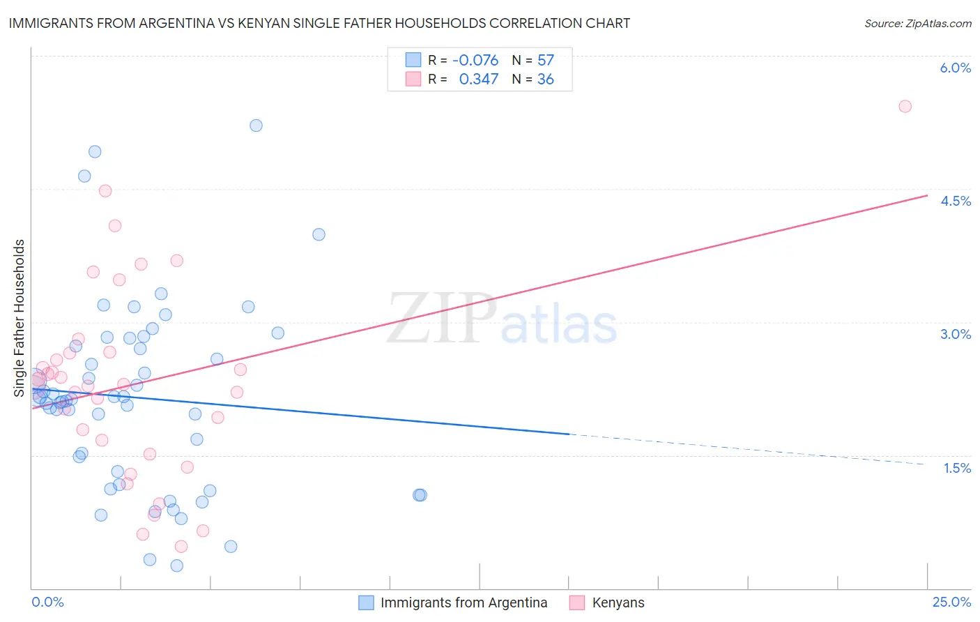 Immigrants from Argentina vs Kenyan Single Father Households