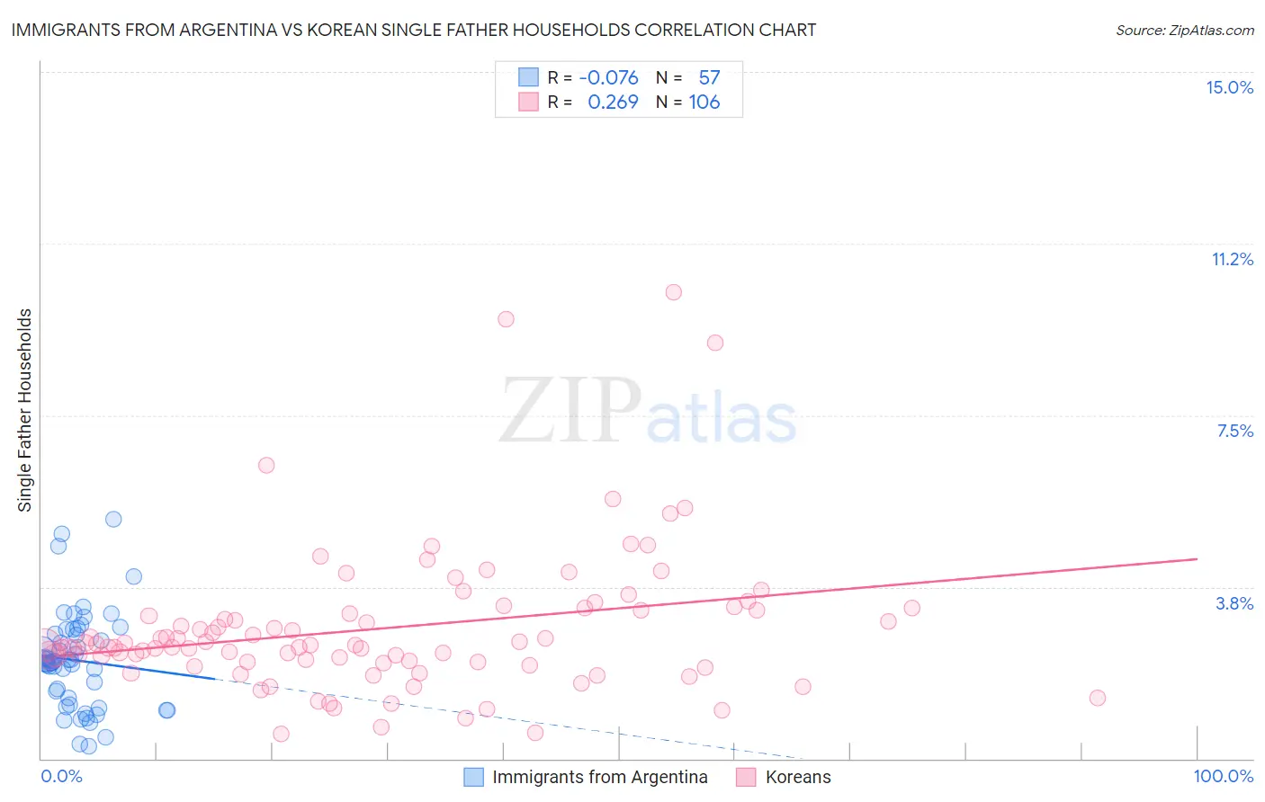 Immigrants from Argentina vs Korean Single Father Households