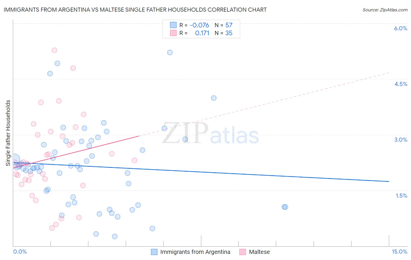 Immigrants from Argentina vs Maltese Single Father Households