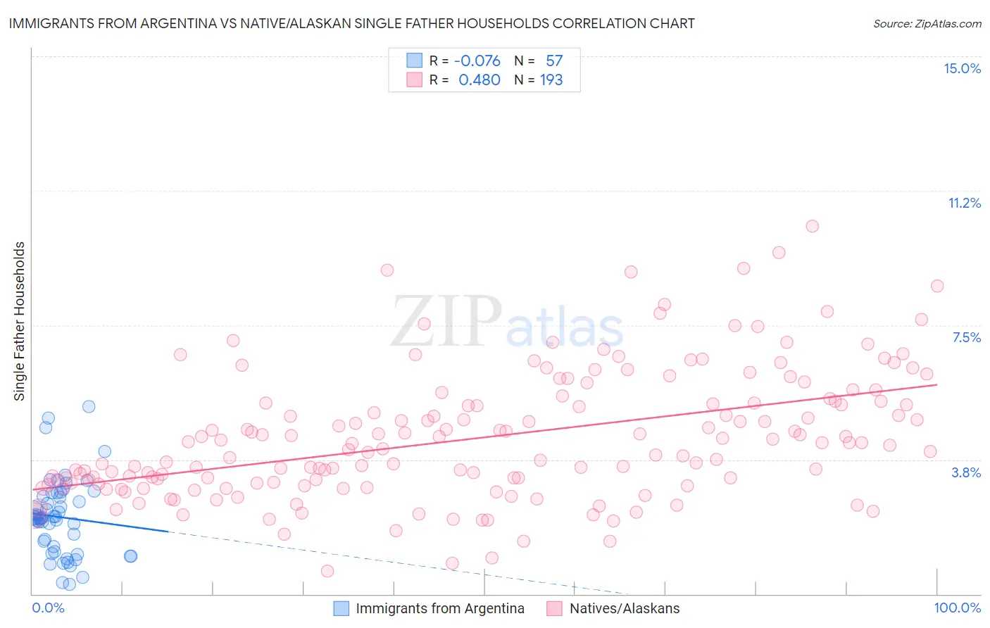 Immigrants from Argentina vs Native/Alaskan Single Father Households