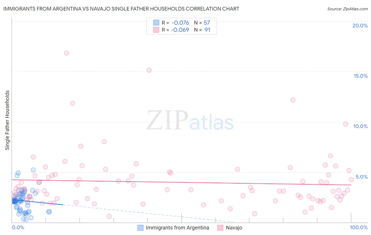 Immigrants from Argentina vs Navajo Single Father Households