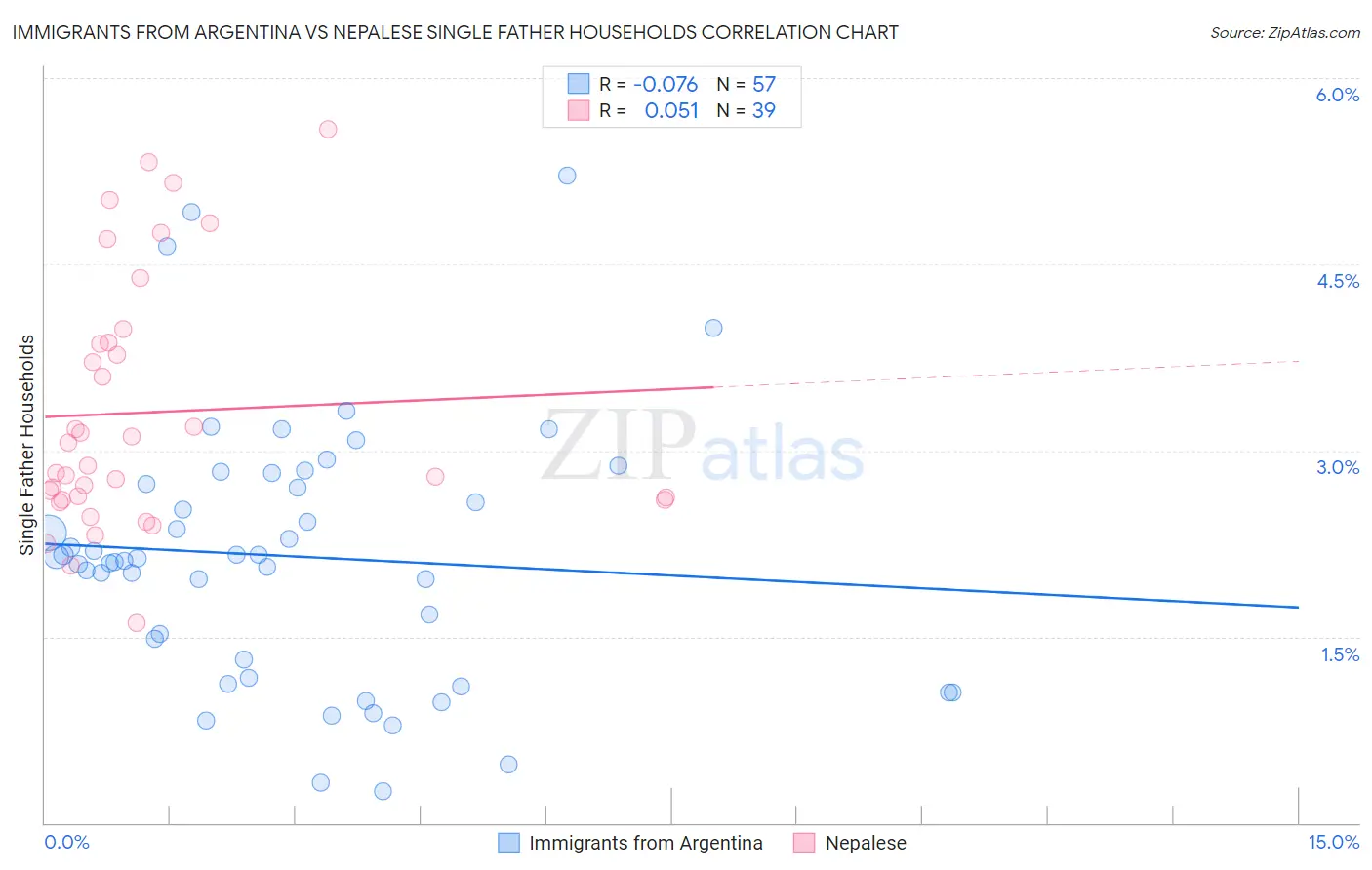 Immigrants from Argentina vs Nepalese Single Father Households