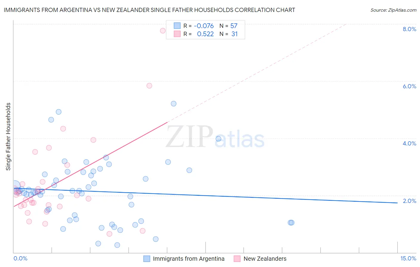 Immigrants from Argentina vs New Zealander Single Father Households