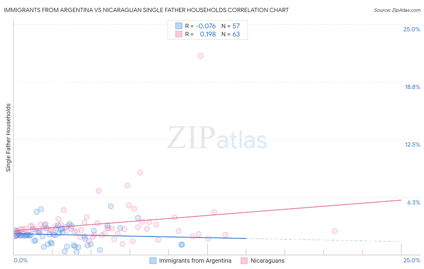 Immigrants from Argentina vs Nicaraguan Single Father Households